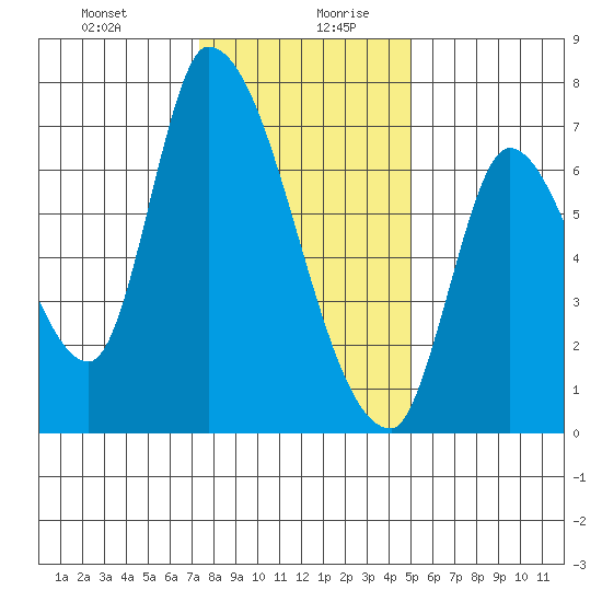 Coyote Creek, Tributary 1 tide chart for Monday, December 29, 2025