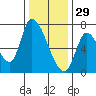 Coyote Creek, Tributary 1 tide chart for Monday, December 29, 2025
