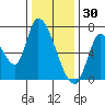 Coyote Creek, Tributary 1 tide chart for Tuesday, December 30, 2025