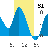 Coyote Creek, Tributary 1 tide chart for Wednesday, December 31, 2025