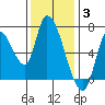 Coyote Creek, Tributary 1 tide chart for Wednesday, December 3, 2025