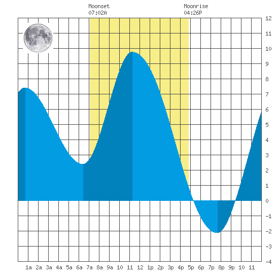 Coyote Creek, Tributary 1 tide chart for Thursday, December 4, 2025
