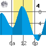 Coyote Creek, Tributary 1 tide chart for Thursday, December 4, 2025