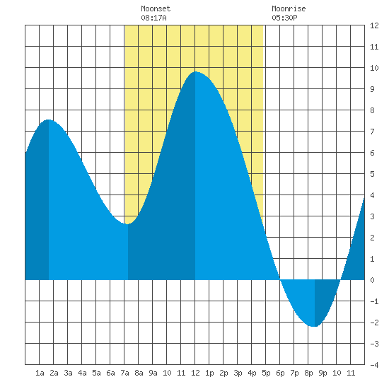 Coyote Creek, Tributary 1 tide chart for Friday, December 5, 2025