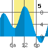 Coyote Creek, Tributary 1 tide chart for Friday, December 5, 2025