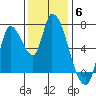 Coyote Creek, Tributary 1 tide chart for Saturday, December 6, 2025