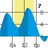 Coyote Creek, Tributary 1 tide chart for Sunday, December 7, 2025