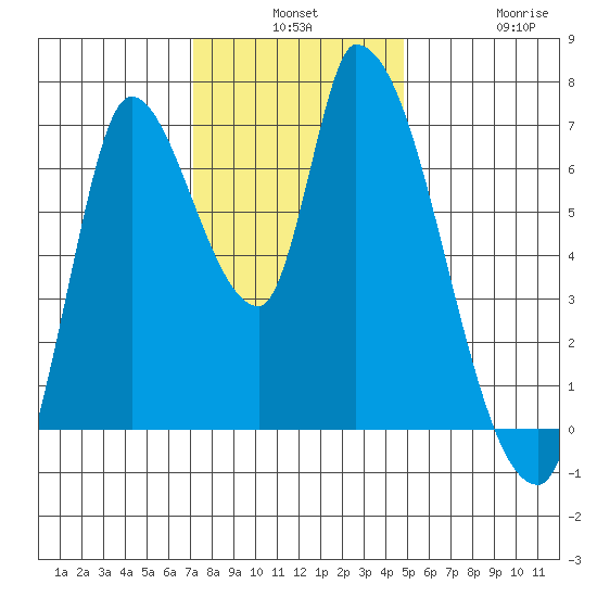 Coyote Creek, Tributary 1 tide chart for Monday, December 8, 2025