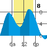Coyote Creek, Tributary 1 tide chart for Monday, December 8, 2025
