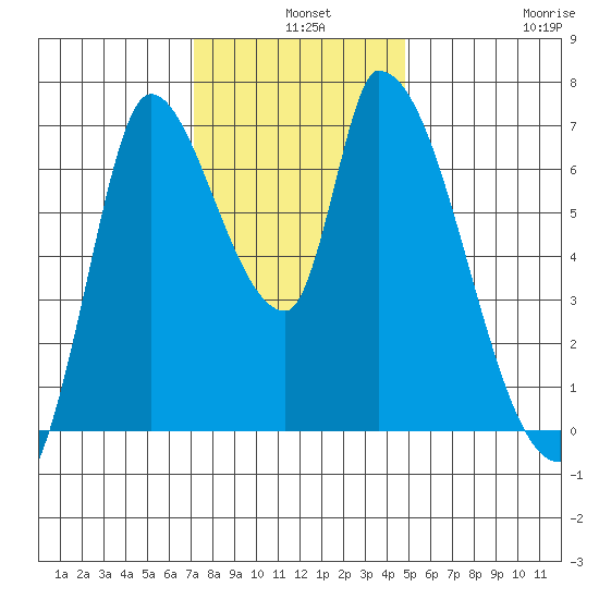 Coyote Creek, Tributary 1 tide chart for Tuesday, December 9, 2025