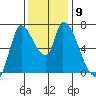 Coyote Creek, Tributary 1 tide chart for Tuesday, December 9, 2025
