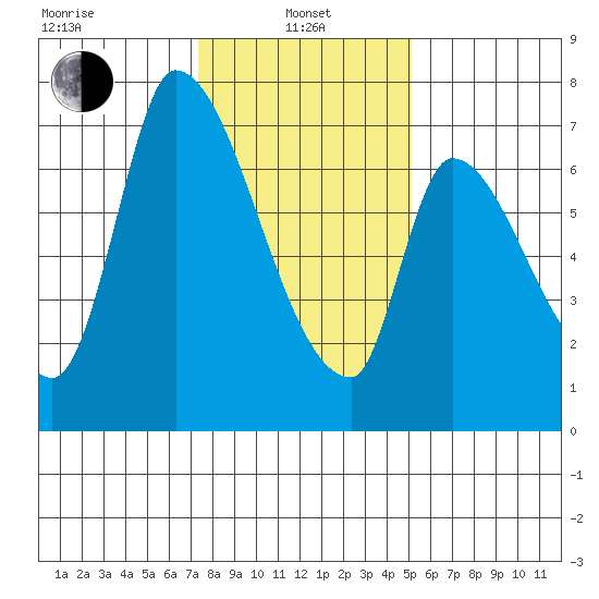 Coyote Creek, Tributary 1 tide chart for Saturday, January 10, 2026