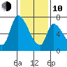 Coyote Creek, Tributary 1 tide chart for Saturday, January 10, 2026