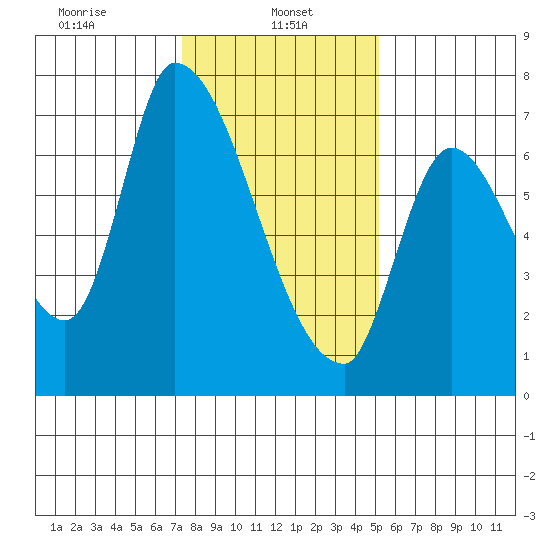 Coyote Creek, Tributary 1 tide chart for Sunday, January 11, 2026