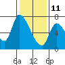 Coyote Creek, Tributary 1 tide chart for Sunday, January 11, 2026