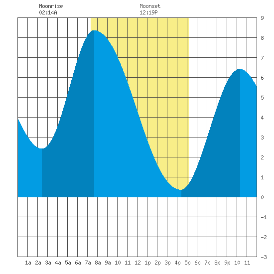 Coyote Creek, Tributary 1 tide chart for Monday, January 12, 2026