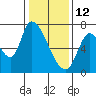 Coyote Creek, Tributary 1 tide chart for Monday, January 12, 2026