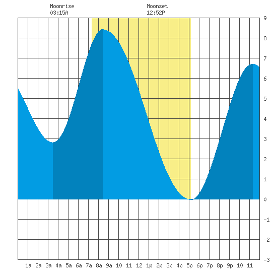 Coyote Creek, Tributary 1 tide chart for Tuesday, January 13, 2026