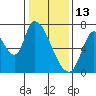Coyote Creek, Tributary 1 tide chart for Tuesday, January 13, 2026