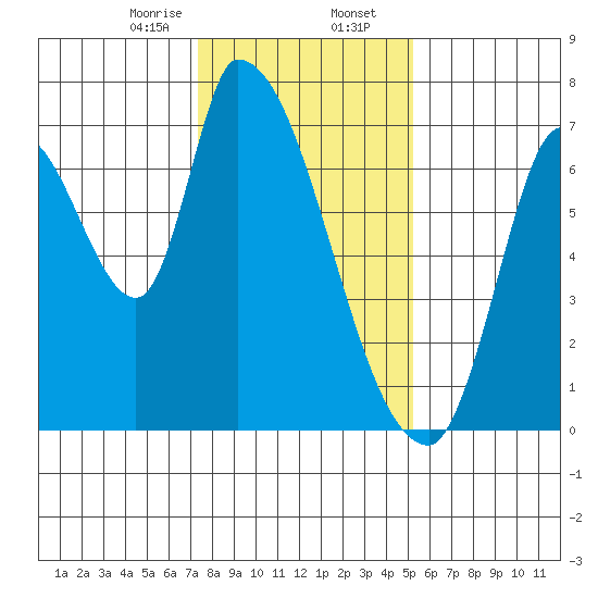 Coyote Creek, Tributary 1 tide chart for Wednesday, January 14, 2026
