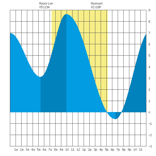 Coyote Creek, Tributary 1 tide chart for Thursday, January 15, 2026