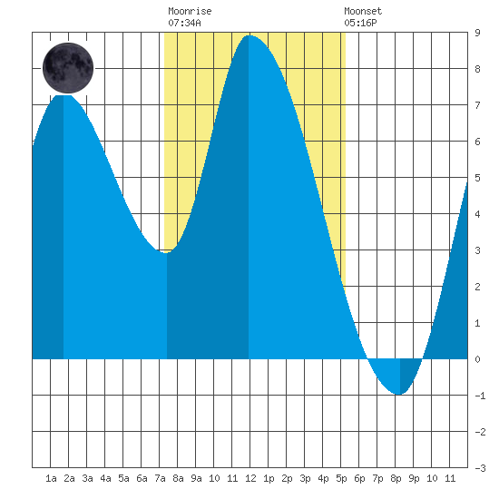 Coyote Creek, Tributary 1 tide chart for Sunday, January 18, 2026