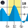 Coyote Creek, Tributary 1 tide chart for Sunday, January 18, 2026