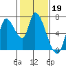 Coyote Creek, Tributary 1 tide chart for Monday, January 19, 2026