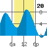 Coyote Creek, Tributary 1 tide chart for Tuesday, January 20, 2026