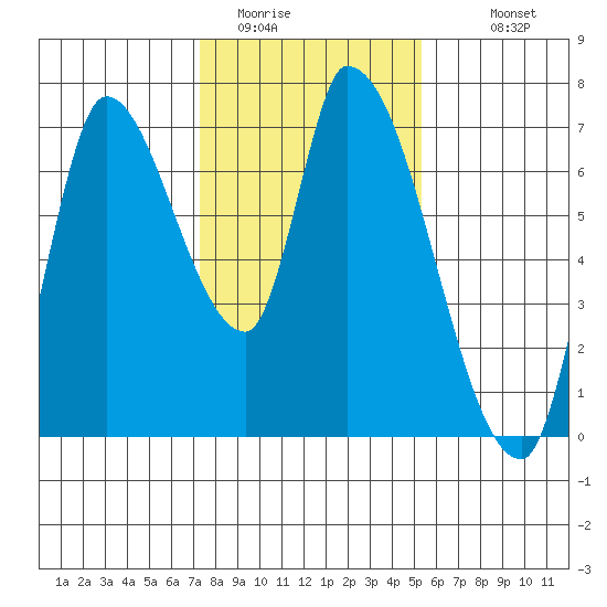Coyote Creek, Tributary 1 tide chart for Wednesday, January 21, 2026