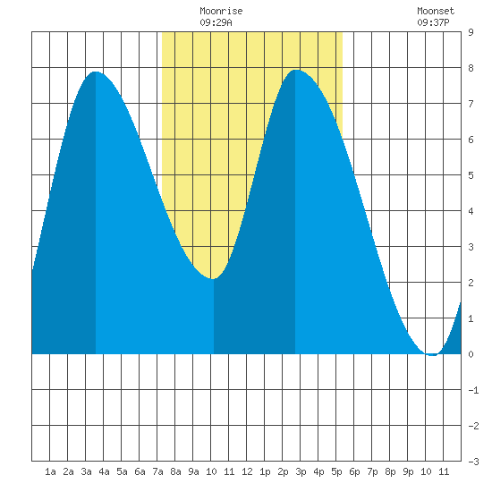 Coyote Creek, Tributary 1 tide chart for Thursday, January 22, 2026