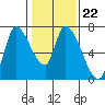 Coyote Creek, Tributary 1 tide chart for Thursday, January 22, 2026