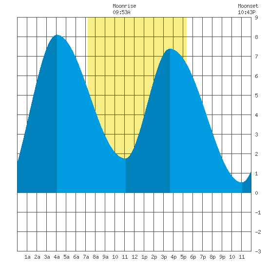 Coyote Creek, Tributary 1 tide chart for Friday, January 23, 2026