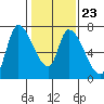 Coyote Creek, Tributary 1 tide chart for Friday, January 23, 2026