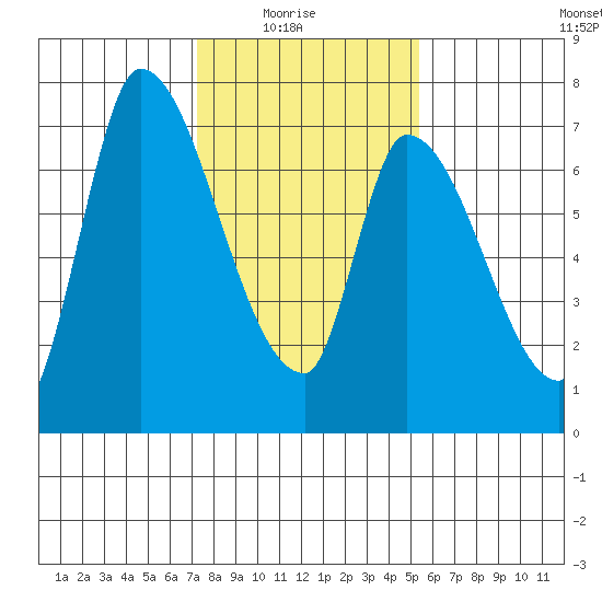 Coyote Creek, Tributary 1 tide chart for Saturday, January 24, 2026