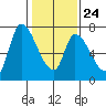 Coyote Creek, Tributary 1 tide chart for Saturday, January 24, 2026