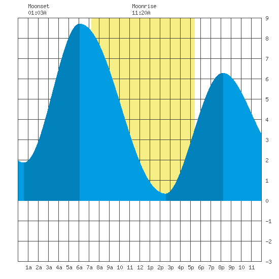 Coyote Creek, Tributary 1 tide chart for Monday, January 26, 2026