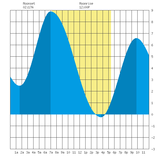 Coyote Creek, Tributary 1 tide chart for Tuesday, January 27, 2026