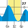 Coyote Creek, Tributary 1 tide chart for Tuesday, January 27, 2026