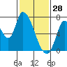 Coyote Creek, Tributary 1 tide chart for Wednesday, January 28, 2026