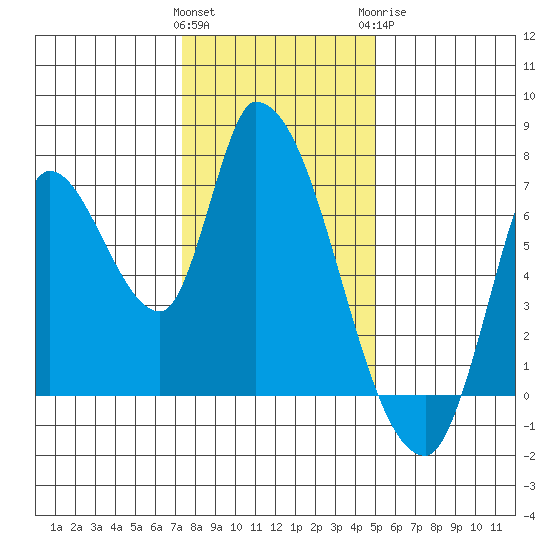 Coyote Creek, Tributary 1 tide chart for Friday, January 2, 2026