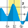 Coyote Creek, Tributary 1 tide chart for Friday, January 2, 2026