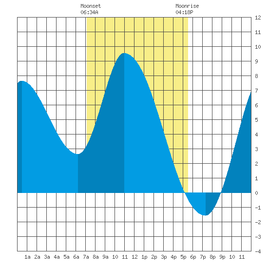 Coyote Creek, Tributary 1 tide chart for Saturday, January 31, 2026