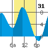 Coyote Creek, Tributary 1 tide chart for Saturday, January 31, 2026