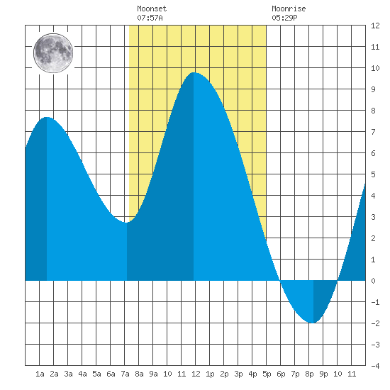 Coyote Creek, Tributary 1 tide chart for Saturday, January 3, 2026