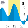 Coyote Creek, Tributary 1 tide chart for Saturday, January 3, 2026
