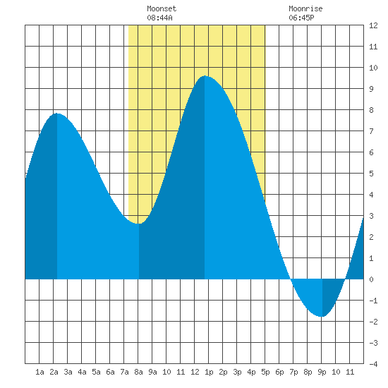Coyote Creek, Tributary 1 tide chart for Sunday, January 4, 2026