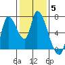 Coyote Creek, Tributary 1 tide chart for Monday, January 5, 2026