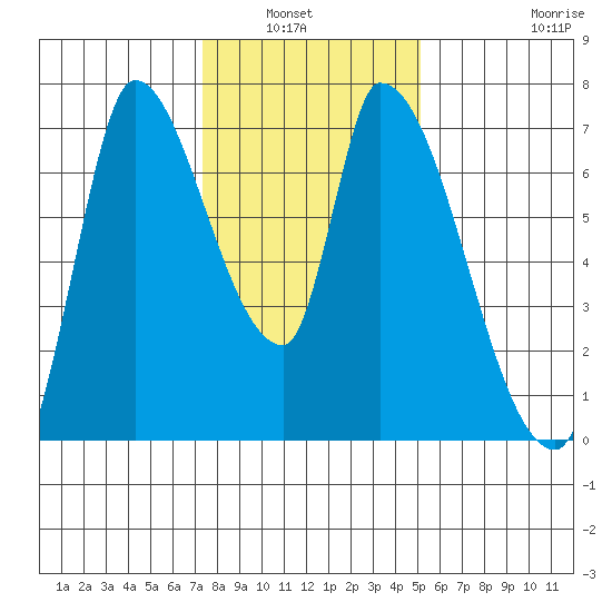 Coyote Creek, Tributary 1 tide chart for Wednesday, January 7, 2026