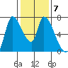 Coyote Creek, Tributary 1 tide chart for Wednesday, January 7, 2026